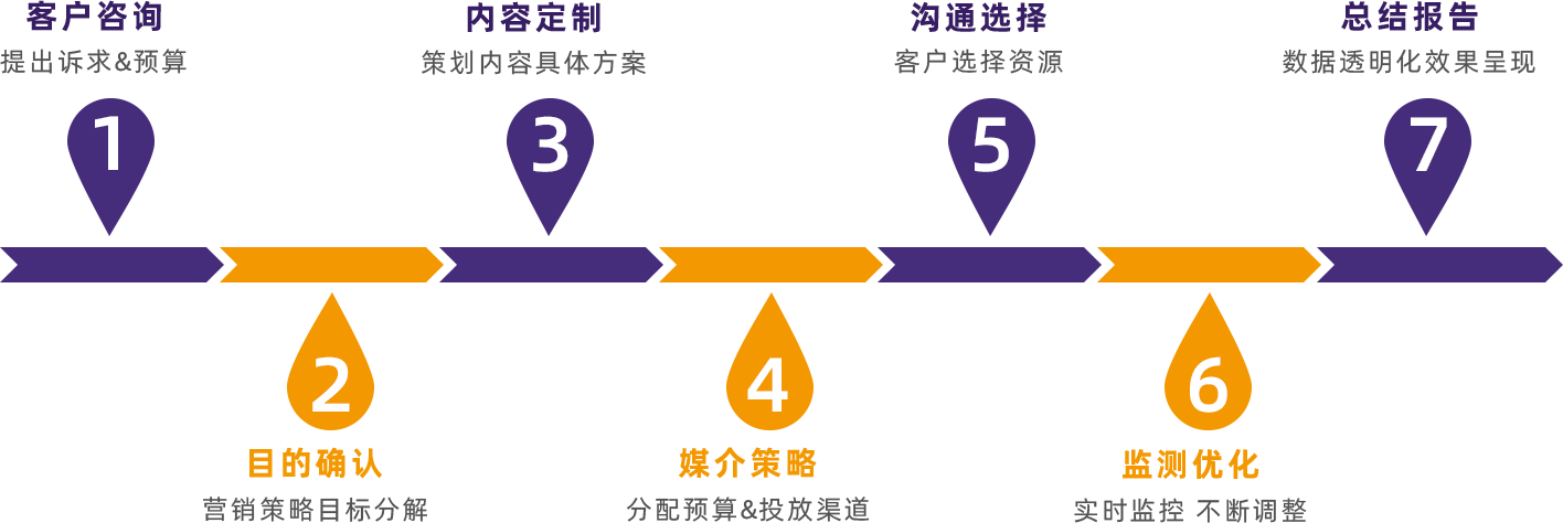 户外广告流程